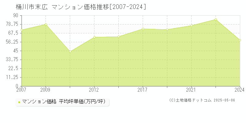 末広(桶川市)のマンション価格推移グラフ(坪単価)[2007-2024年]