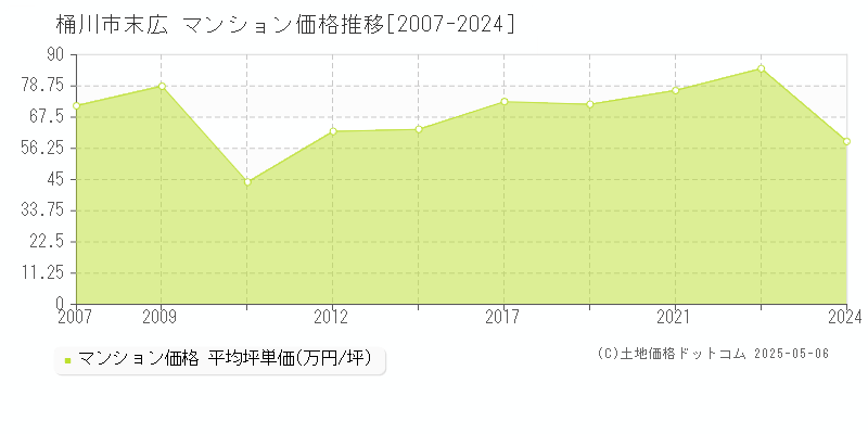 桶川市末広のマンション価格推移グラフ 