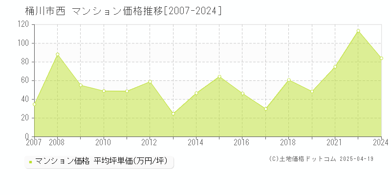 桶川市西のマンション価格推移グラフ 