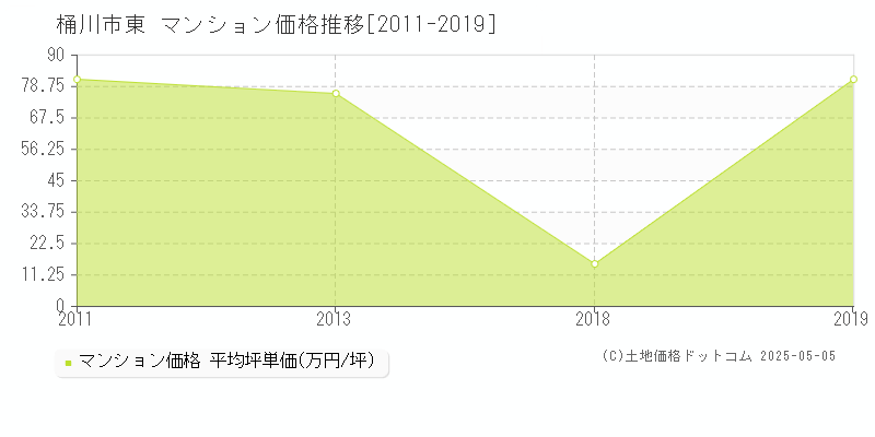 東(桶川市)のマンション価格推移グラフ(坪単価)[2011-2019年]