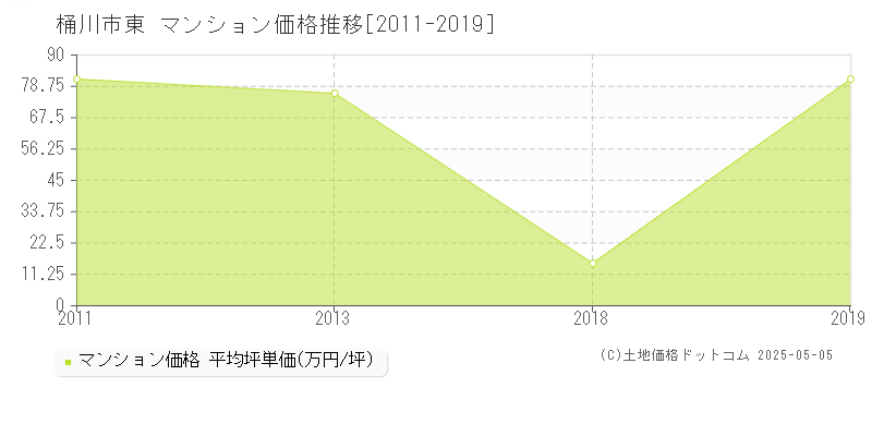 桶川市東のマンション価格推移グラフ 