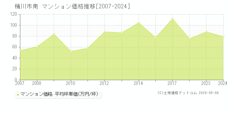 南(桶川市)のマンション価格推移グラフ(坪単価)[2007-2024年]