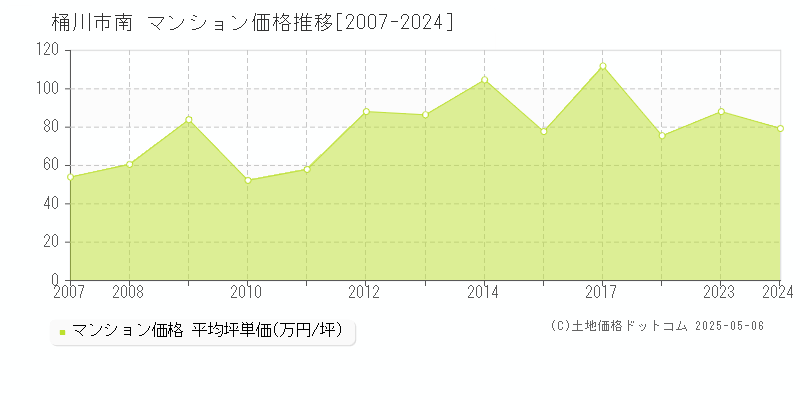 桶川市南のマンション価格推移グラフ 