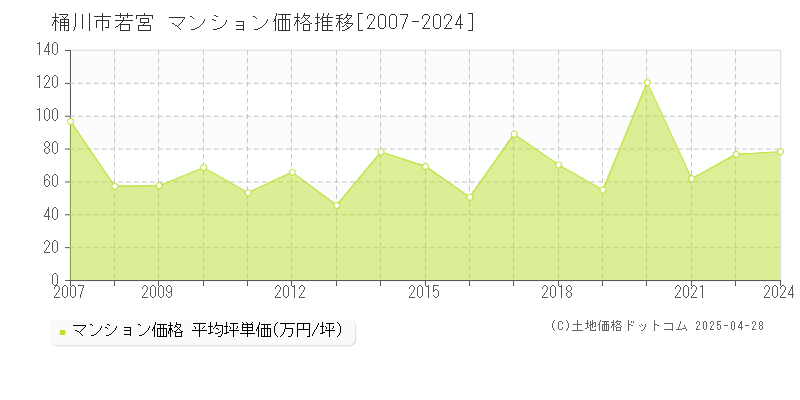 桶川市若宮のマンション価格推移グラフ 