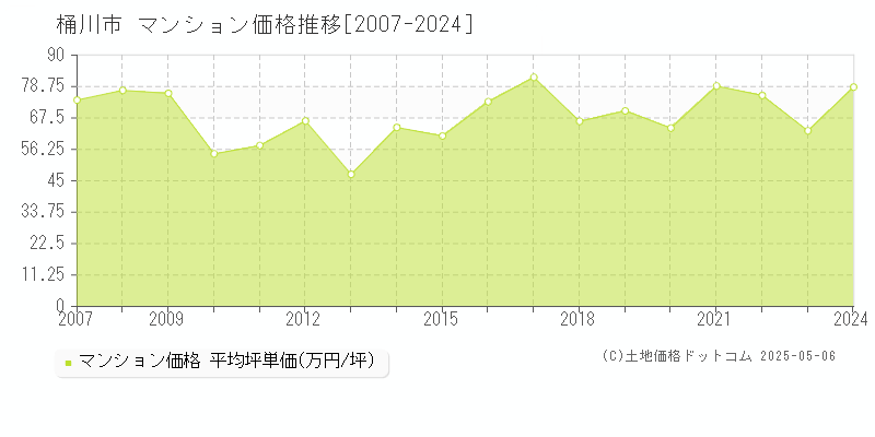 桶川市(埼玉県)のマンション価格推移グラフ(坪単価)[2007-2024年]