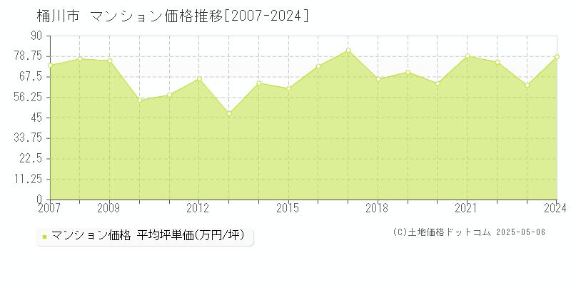 桶川市のマンション価格推移グラフ 