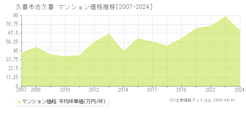 久喜市古久喜のマンション価格推移グラフ 