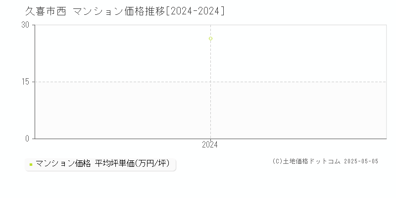 西(久喜市)のマンション価格推移グラフ(坪単価)[2024-2024年]