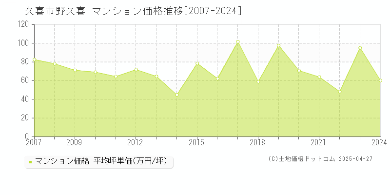 久喜市野久喜のマンション価格推移グラフ 