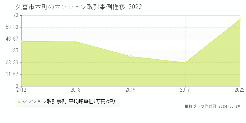久喜市本町のマンション価格推移グラフ 