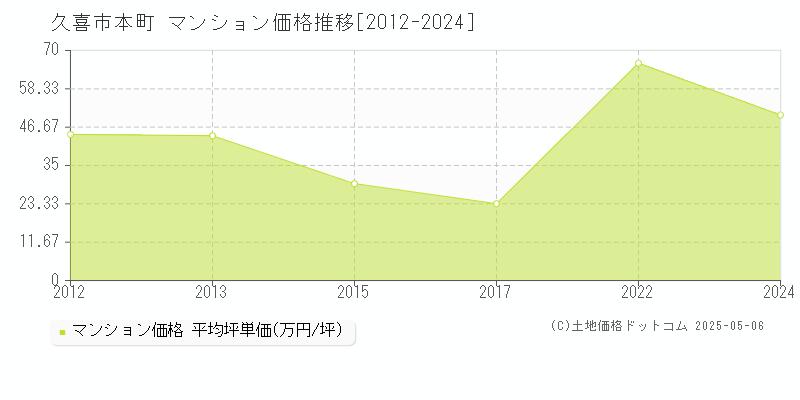 本町(久喜市)のマンション価格推移グラフ(坪単価)[2012-2024年]