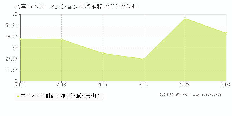 久喜市本町のマンション価格推移グラフ 