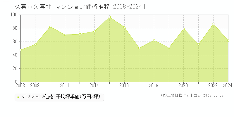 久喜北(久喜市)のマンション価格推移グラフ(坪単価)[2008-2024年]