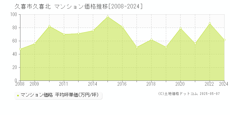 久喜市久喜北のマンション価格推移グラフ 