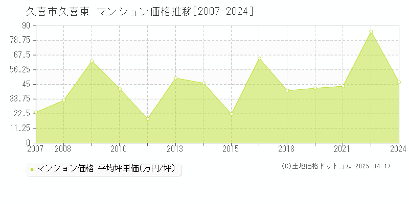 久喜市久喜東のマンション価格推移グラフ 