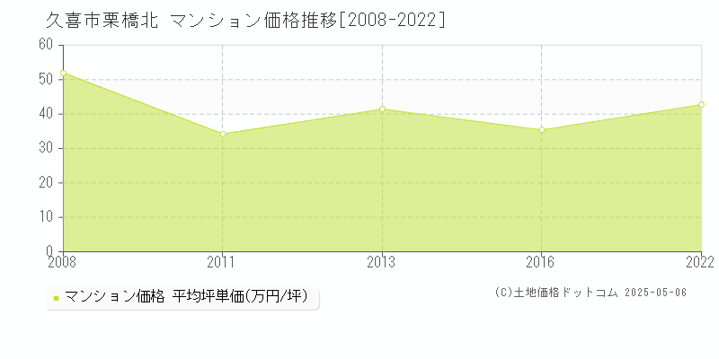 久喜市栗橋北のマンション価格推移グラフ 