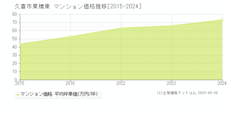 栗橋東(久喜市)のマンション価格推移グラフ(坪単価)[2015-2024年]
