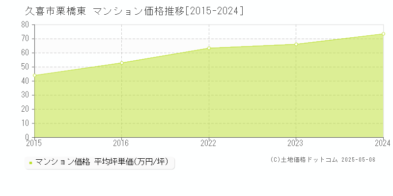 久喜市栗橋東のマンション価格推移グラフ 