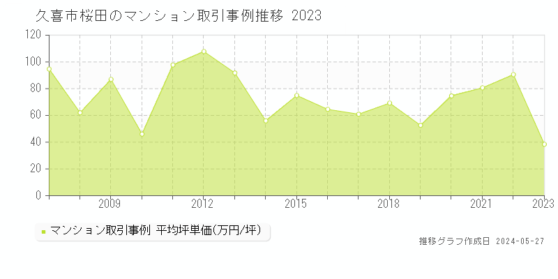 久喜市桜田のマンション価格推移グラフ 