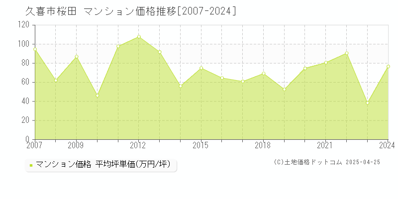 久喜市桜田のマンション価格推移グラフ 