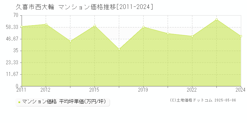 西大輪(久喜市)のマンション価格推移グラフ(坪単価)[2011-2024年]