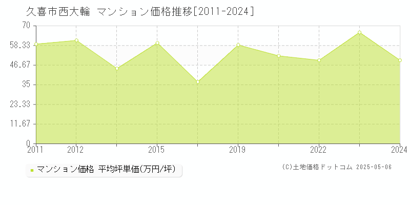 久喜市西大輪のマンション価格推移グラフ 