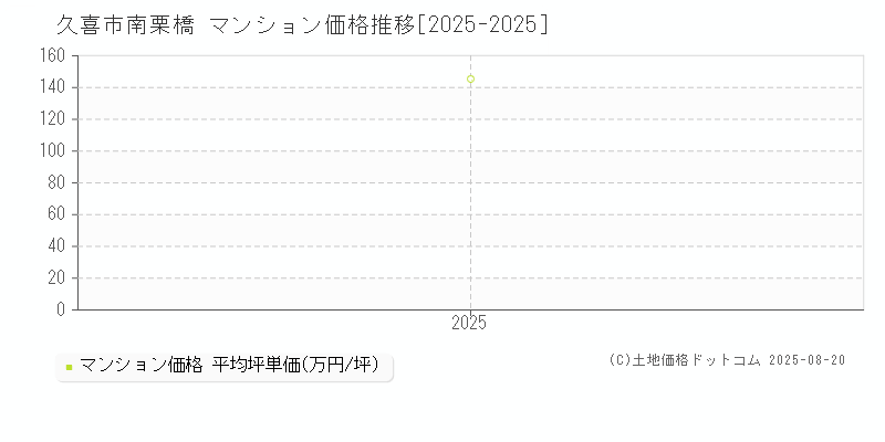 南栗橋(久喜市)のマンション価格推移グラフ(坪単価)[2025-2025年]