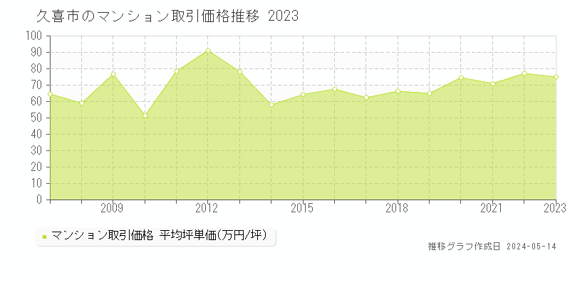 久喜市のマンション価格推移グラフ 