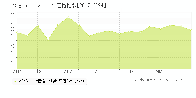 久喜市(埼玉県)のマンション価格推移グラフ(坪単価)[2007-2024年]