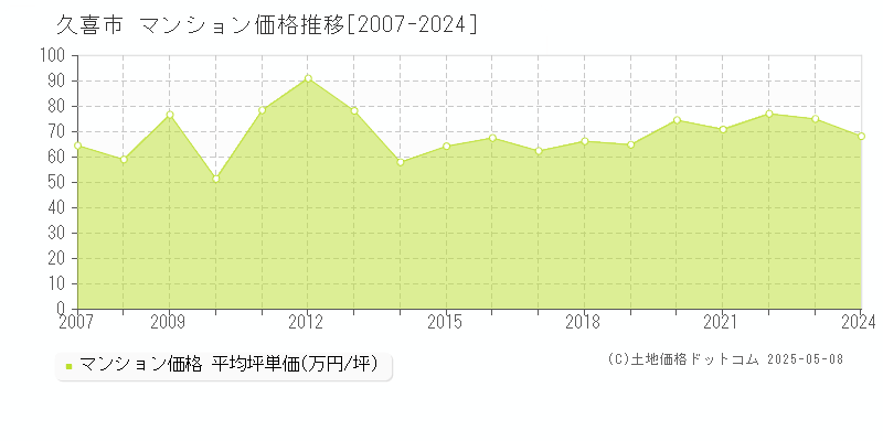 久喜市のマンション価格推移グラフ 