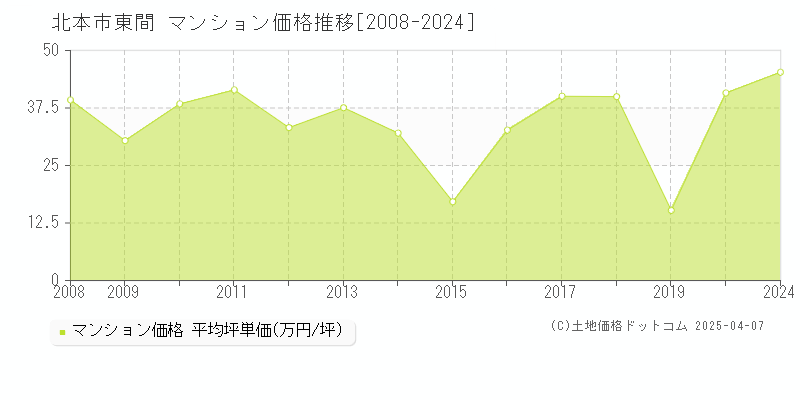 北本市東間のマンション価格推移グラフ 