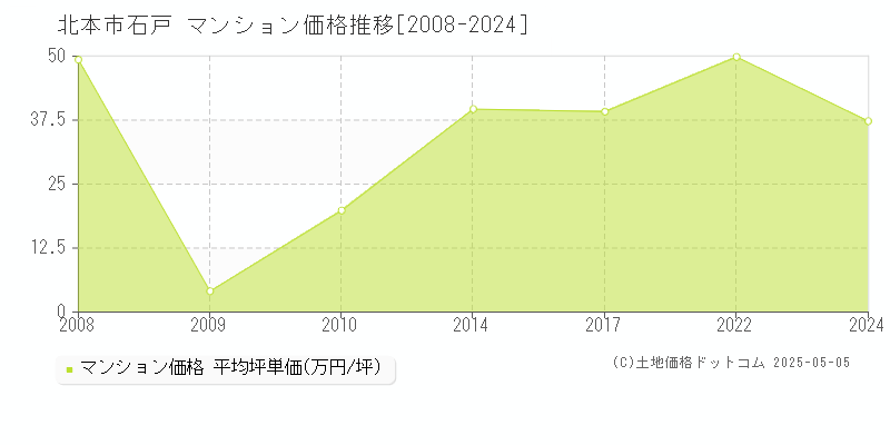 石戸(北本市)のマンション価格推移グラフ(坪単価)[2008-2024年]