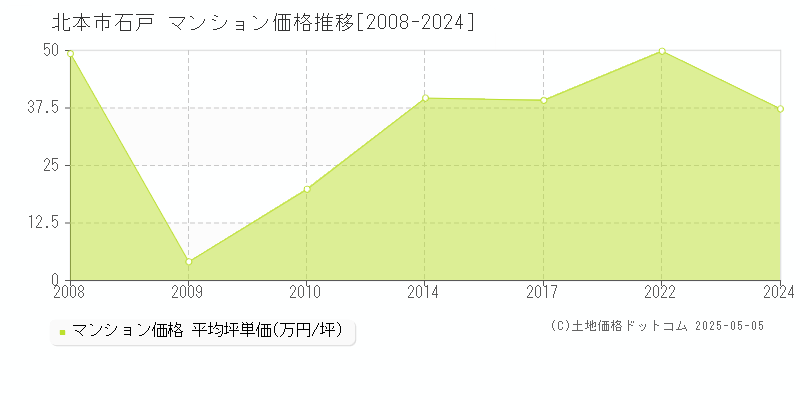 北本市石戸のマンション価格推移グラフ 