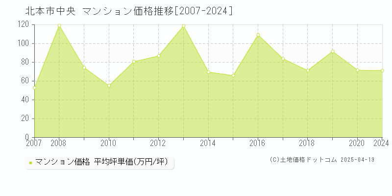 北本市中央のマンション価格推移グラフ 