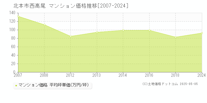 西高尾(北本市)のマンション価格推移グラフ(坪単価)[2007-2024年]