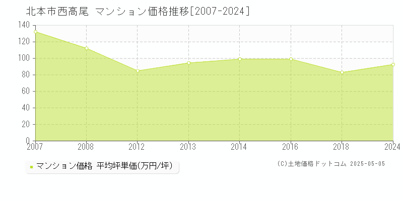 北本市西高尾のマンション価格推移グラフ 