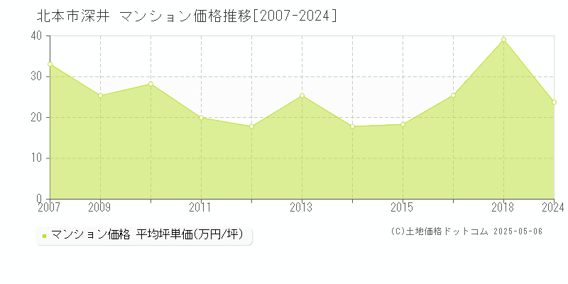 北本市深井のマンション価格推移グラフ 