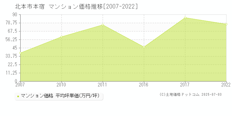 本宿(北本市)のマンション価格推移グラフ(坪単価)[2007-2022年]