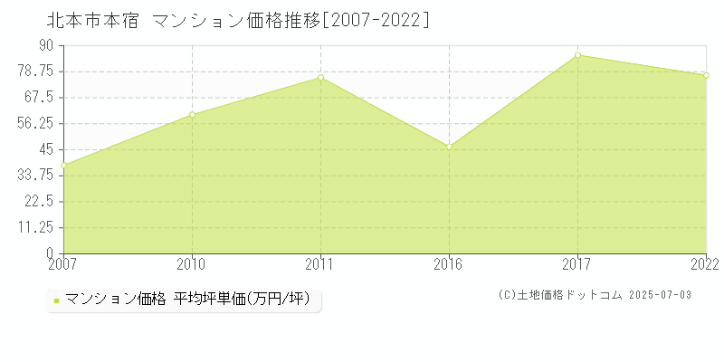 北本市本宿のマンション価格推移グラフ 