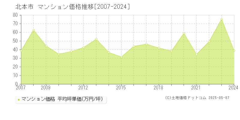 北本市(埼玉県)のマンション価格推移グラフ(坪単価)[2007-2024年]