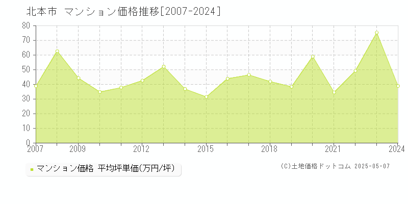 北本市のマンション価格推移グラフ 