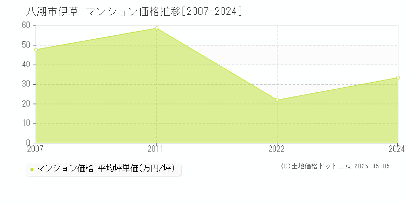 伊草(八潮市)のマンション価格推移グラフ(坪単価)[2007-2024年]