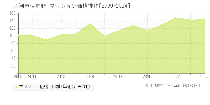 八潮市伊勢野のマンション価格推移グラフ 