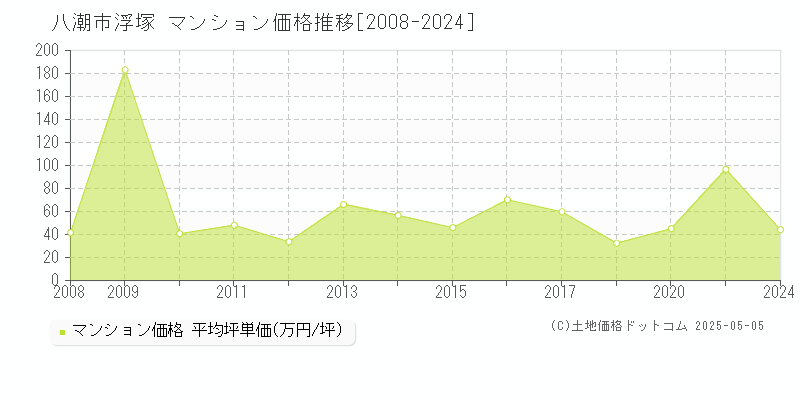 浮塚(八潮市)のマンション価格推移グラフ(坪単価)[2008-2024年]