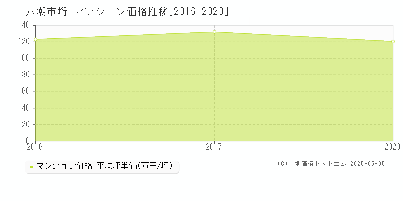 垳(八潮市)のマンション価格推移グラフ(坪単価)[2016-2020年]