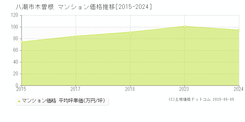 木曽根(八潮市)のマンション価格推移グラフ(坪単価)[2015-2024年]