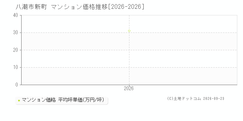 八潮市新町のマンション価格推移グラフ(坪単価)[2026-2026年]