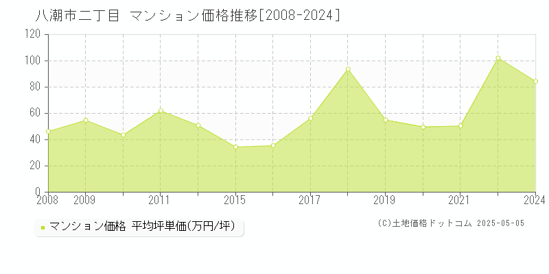 二丁目(八潮市)のマンション価格推移グラフ(坪単価)[2008-2024年]