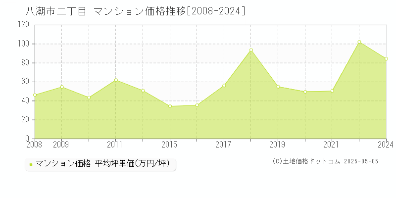 八潮市二丁目のマンション取引事例推移グラフ 