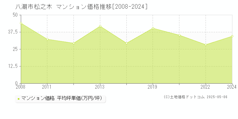 松之木(八潮市)のマンション価格推移グラフ(坪単価)[2008-2024年]